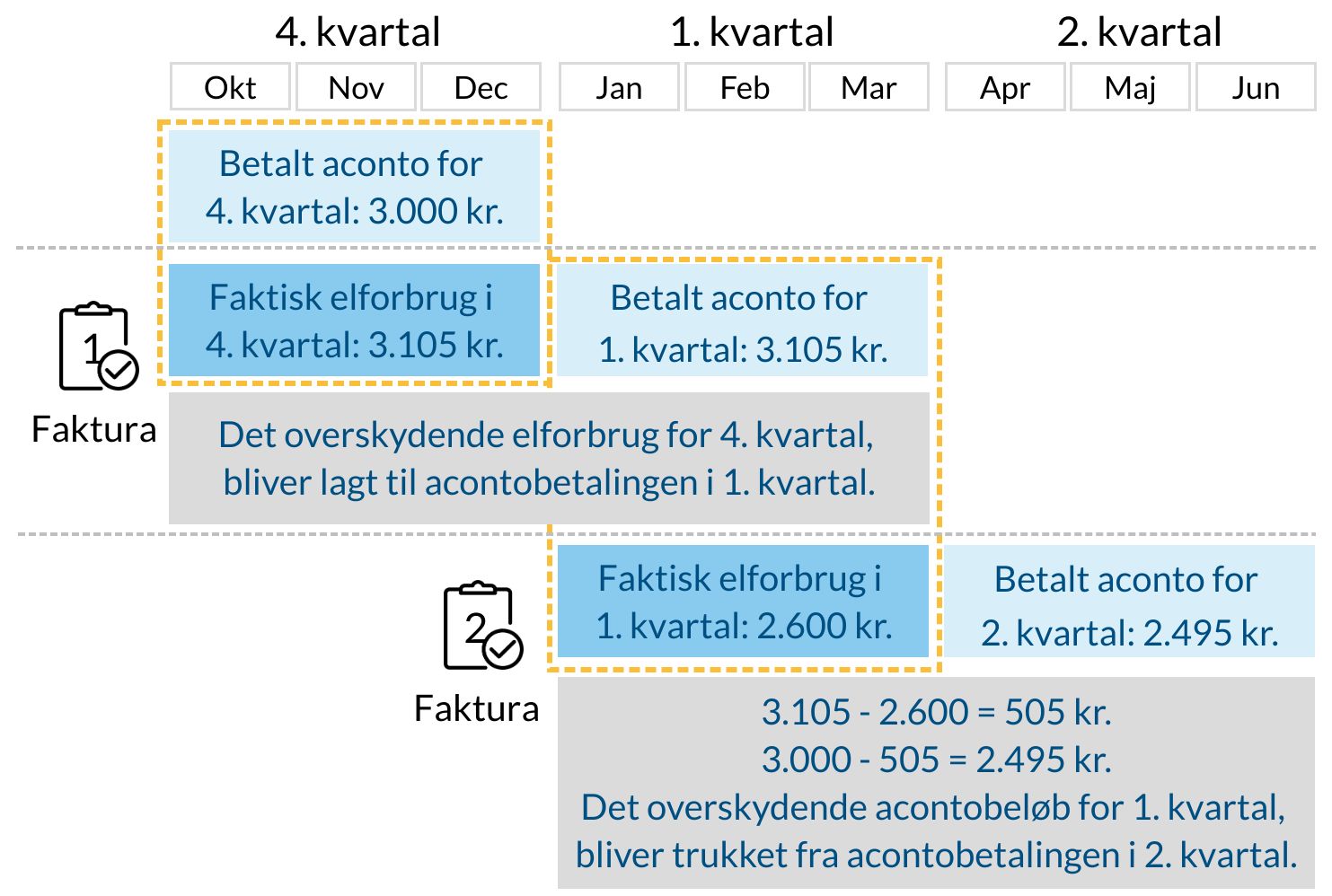 oversigt over aconto beregning pr. kvartal