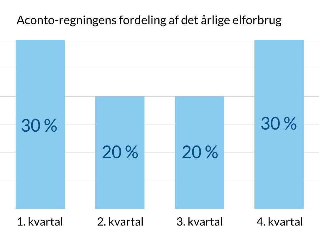 Aconto-regnings fordeling af årligt elforbrug