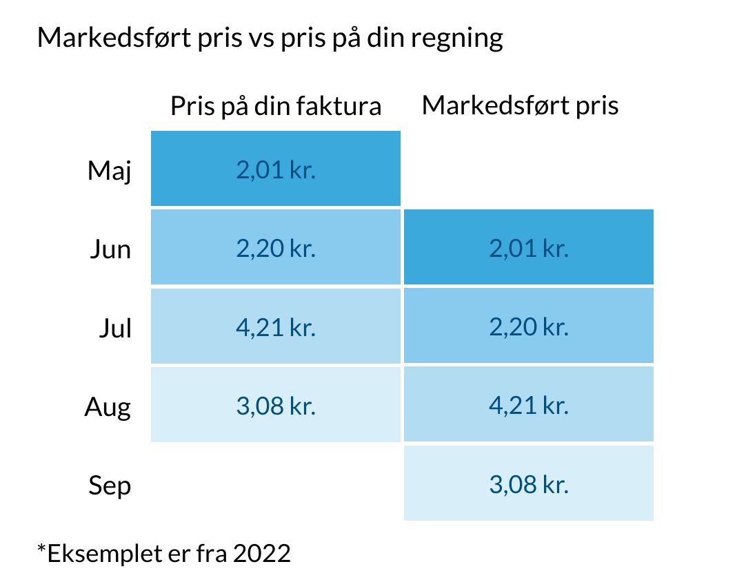 illustration af markedsført pris overfor prisen på regning