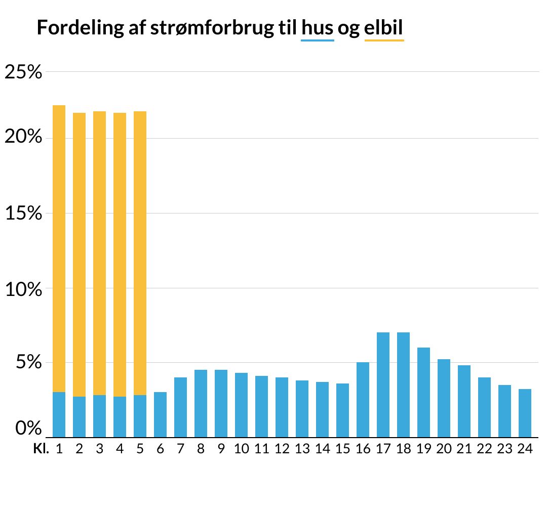 illustration af strømforbrugsfordeling