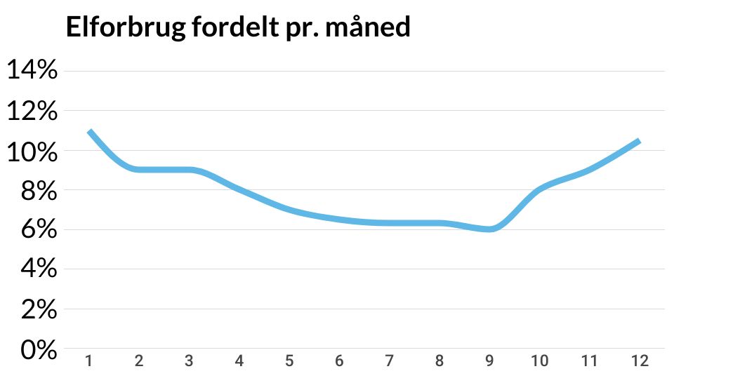 graf der viser elforbrug fordelt pr måned