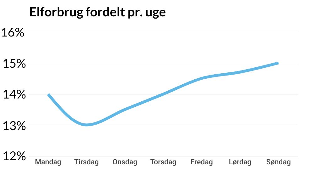 graf der viser elforbrug fordelt pr. uge