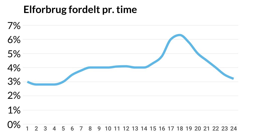 graf der viser elforbrug fordelt pr. time