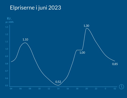 illustration af kogespidsens forbrugskurve juni 2023