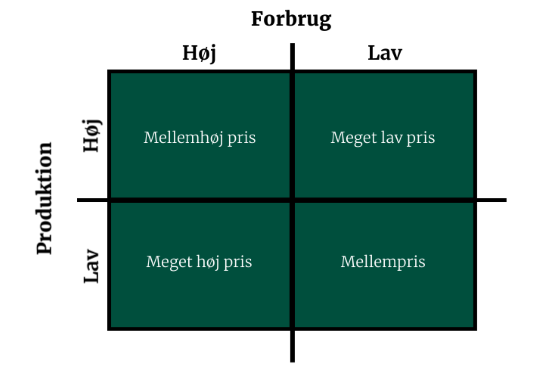 graf over forbrug og produktion