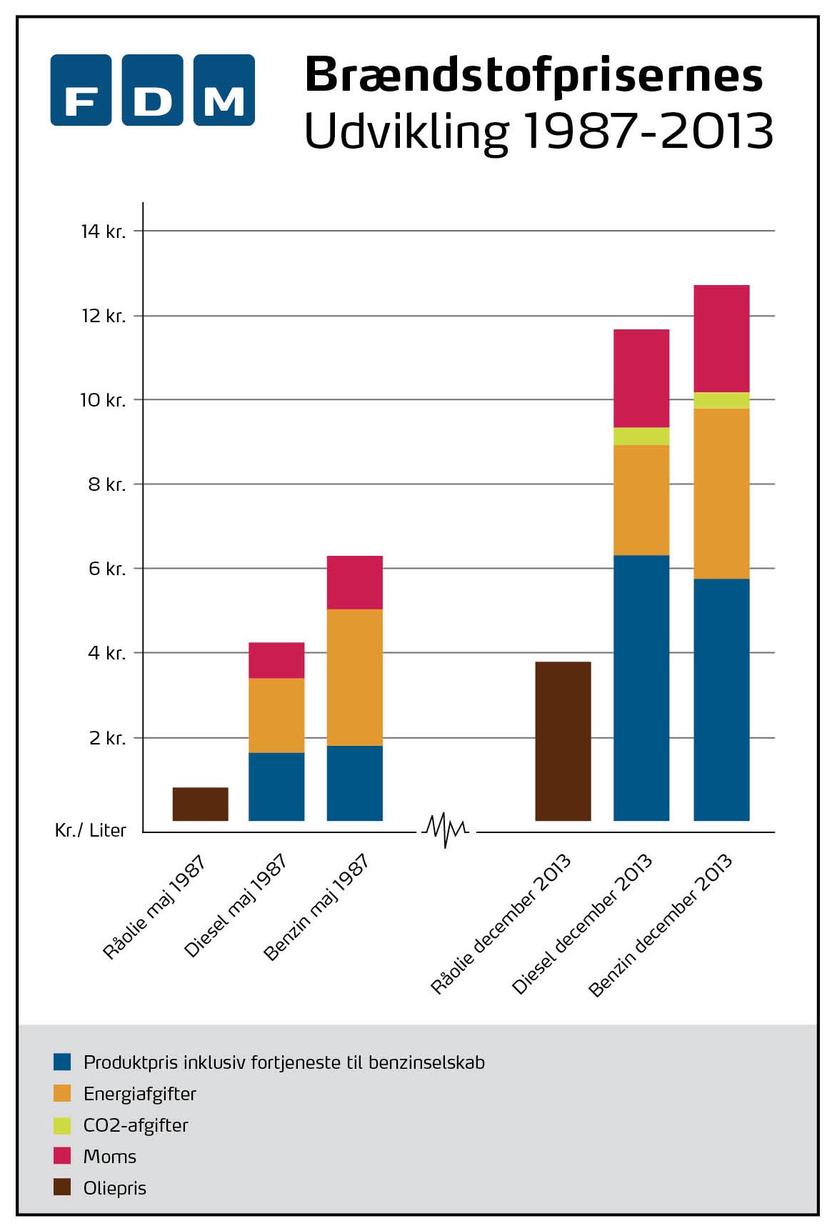 Brændstofprisernes udvikling 1987-2013