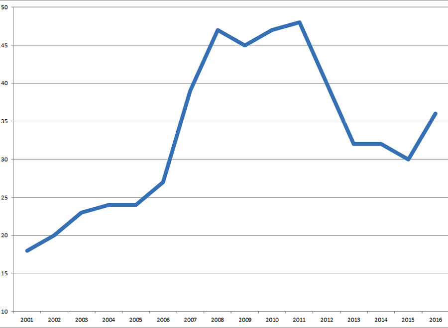 Sådan har andelen af nye dieselbiler udviklet sig siden 2001. I år har kurven taget et bemærkelsesværdigt knæk opad.