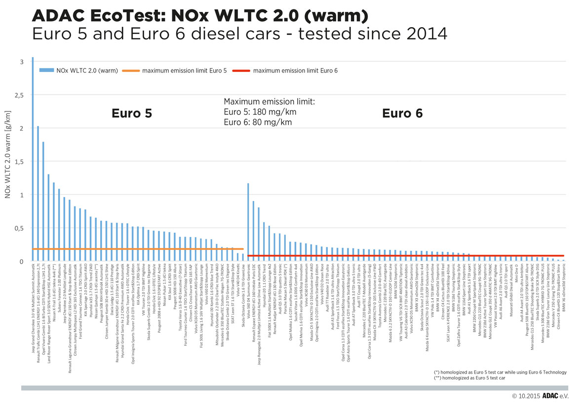 Tyske ADAC har sammenholdt 79 dieselbilers udledning af de skadelige NOx'er i den eksisterende NEDC-test med den kommende WLTC-test, der træder i kraft i 2017.