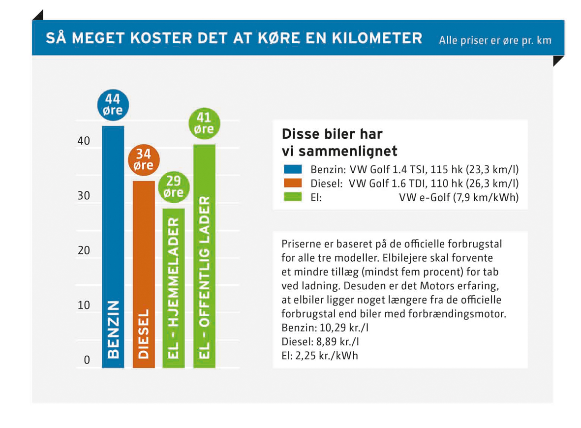 Blandt andet den lave benzin- og dieselpris betyder, at prisforskellen mellem elbiler og benzin- og dieselbiler ikke er helt så stor som tidligere. Faktisk kan det være billigere at tanke diesel end el, hvis man lader for dyrt. (Grafik: FDM)