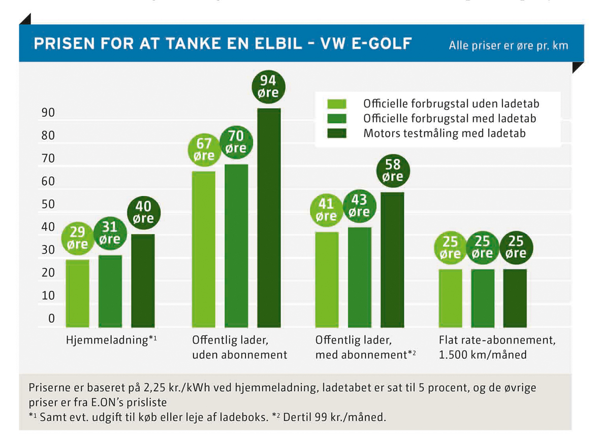 Det er mere end dobbelt så dyrt at lade elbilen op ude i byen vel og mærke uden abonnement end derhjemme, viser FDMs prissammenligning. (Grafik: FDM)