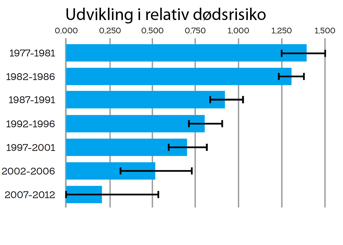 Risikoen for at dø ved en given trafikulykke er styrtdykket med 85 procent i biler fra 1980 til biler fra 2015. Kilde: Folksam