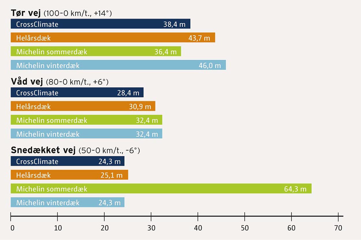 Testresultaterne viser, at det nye dæk fra Michelin faktisk kan bremse på samme måde  eller bedre  når man sammenligner med sommerdæk om sommeren og vinterdæk om vinteren. Særligt på tør og våd vej bremser det nye dæk markant bedre end et vinterdæk, og det er et stort plus.