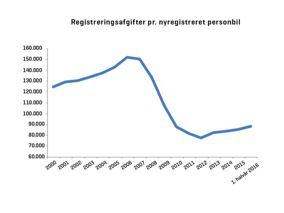 Trods sidste års afgiftsnedsættelse fik staten i gennemsnit 85.000 kr. ind pr. bil i registreringsafgift i årets første seks måneder. Det er 3.000 kr. mere pr. bil end i samme periode sidste år, viser tal fra Skatteministeriet.