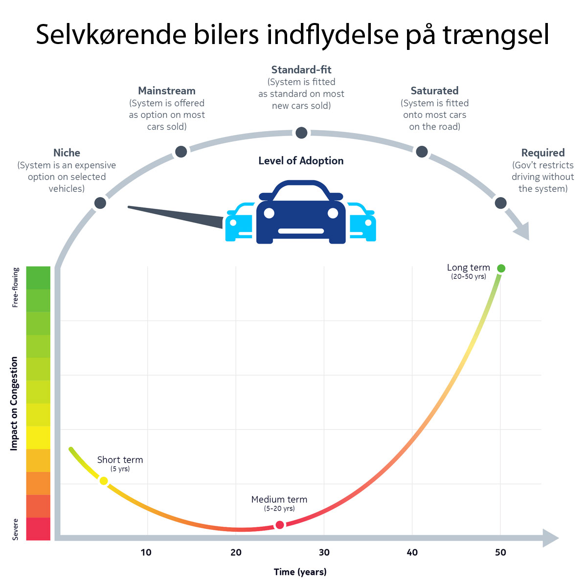 Sådan ser kortproducenten here fremtiden for selvkørende biler. Først på meget lang sigt vil de forbedre fremkommeligheden.