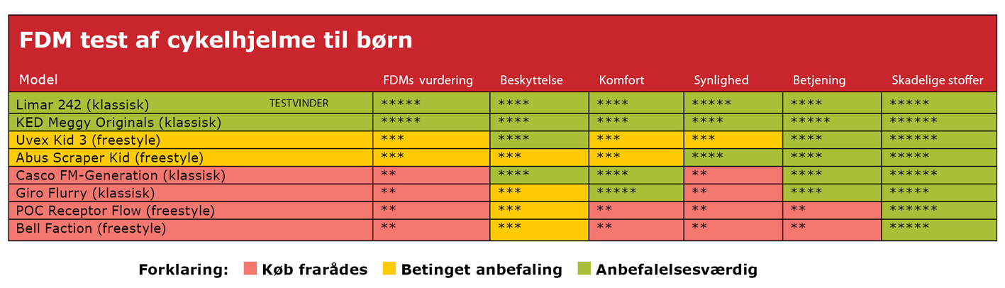 En ny europæisk test af cykelhjelme til børn viser, at de klassiske cykelhjelme stadig er førende, når det gælder beskyttelse, komfort og ventilation.