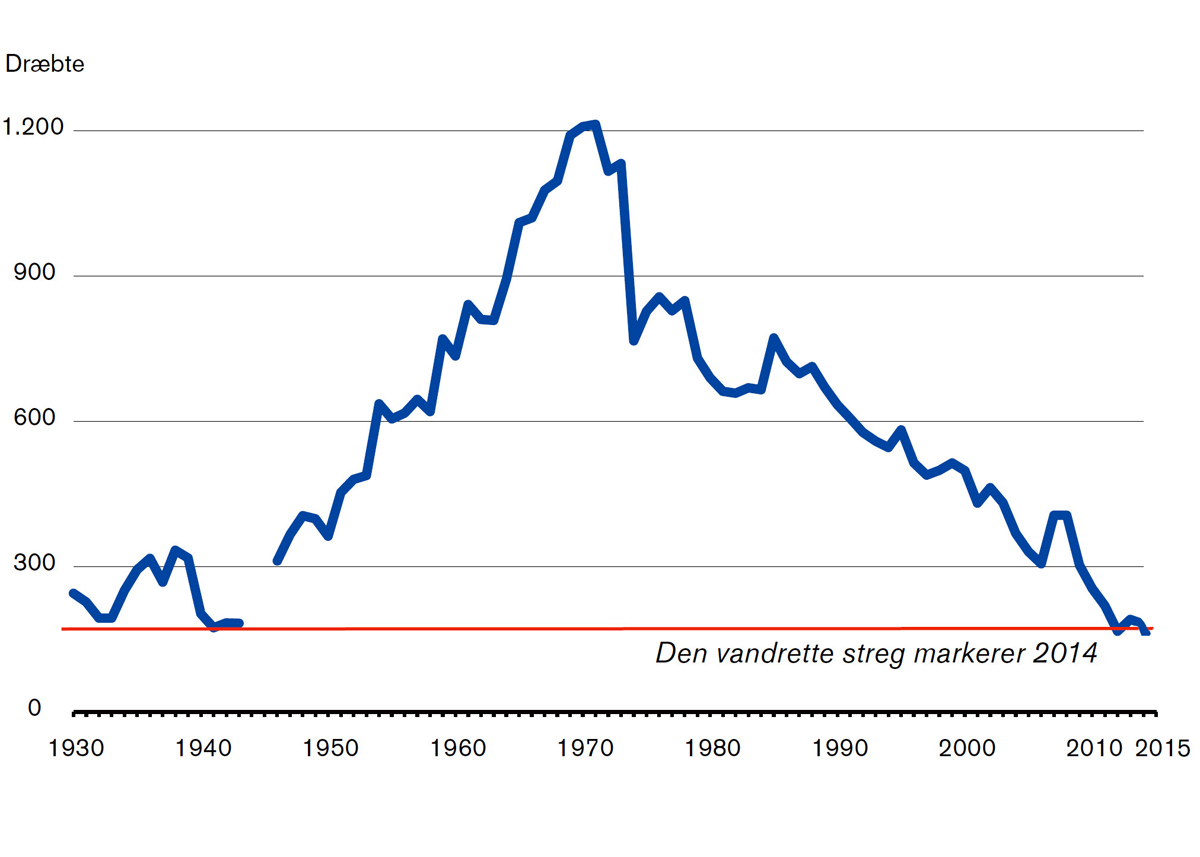 Sådan er det gået med trafiksikkerheden siden 1930. Kilde: Vejdirektoratet