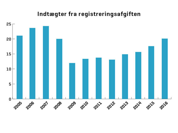 Statens indtægt fra registreringsafgiften ventes at lande på 20 mia. kr. for hele 2016. Det er det højeste niveau siden finanskrisen i 2008.