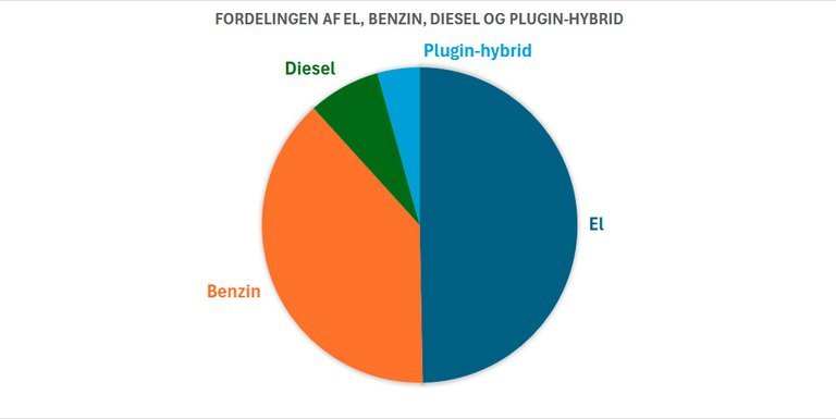 Lagkagegraf med fordelingen af drivmidler i maj.