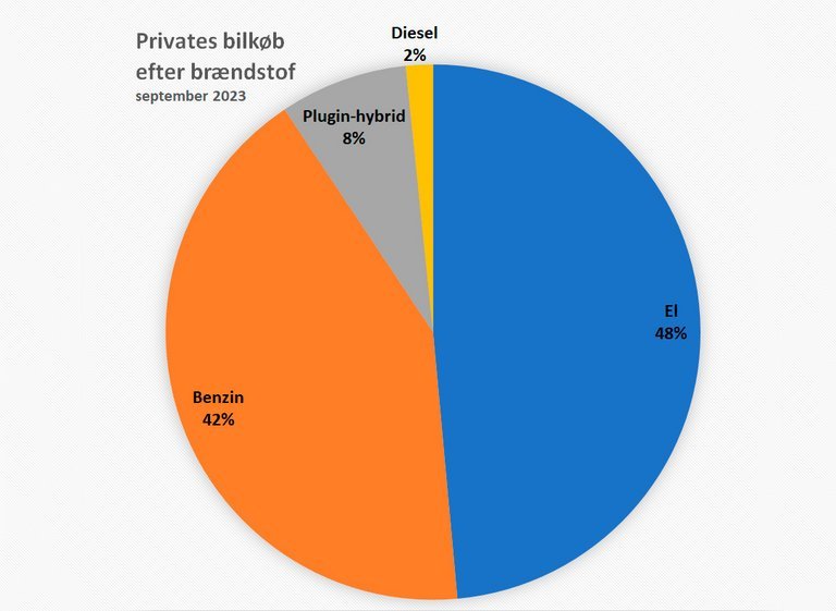 Lagkagegraf over fordelingen af nye bilers drivmiddel.