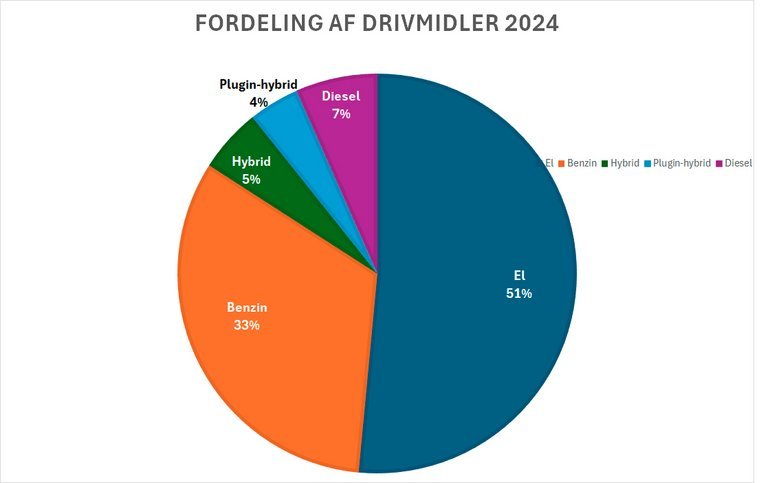 Lagkagediagram med fordeling af motortyper.