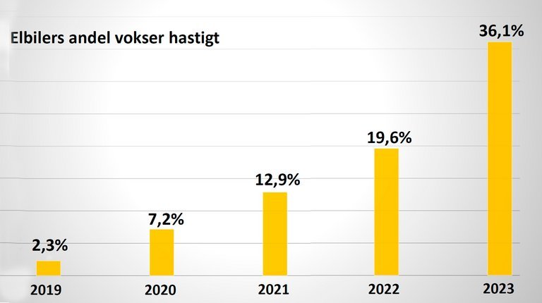 Søjler med den kraftige stigning i elbilsalg.