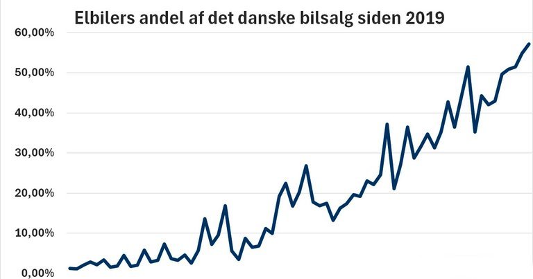 Den stigende kurve over elbilsalget.