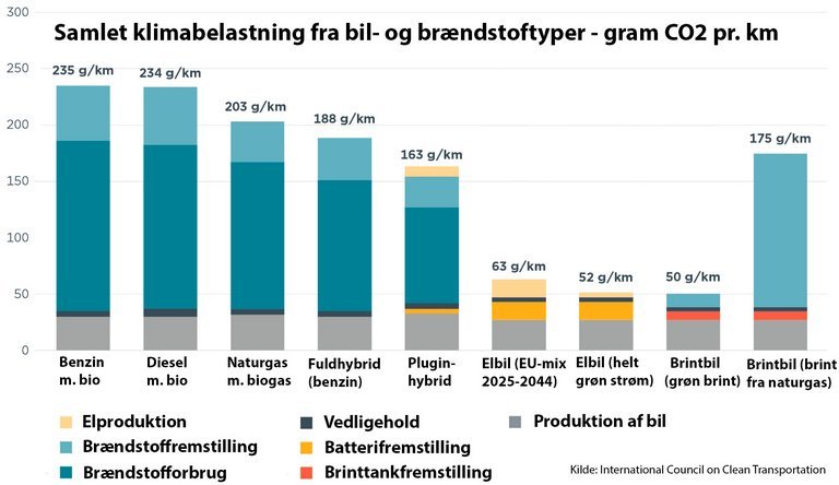 Skema med biltypers klimabelastning.