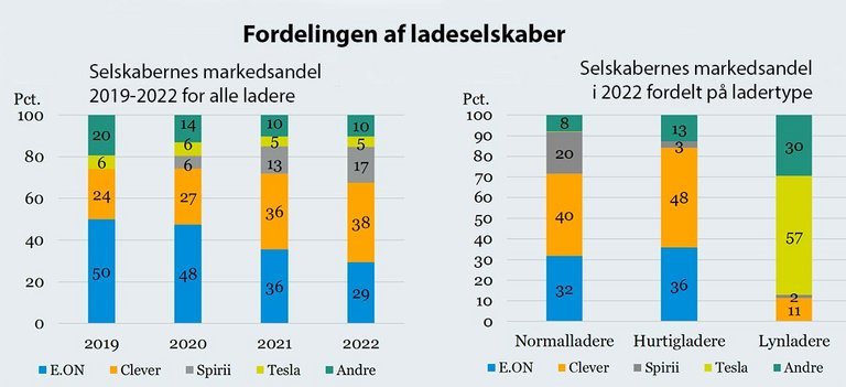 Sådan fordeler laderne sig mellem selskaberne - år for år og 2022-status fordelt pr. ladertype.