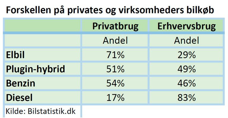 Tabel med salgforsdeling private/erhverv.