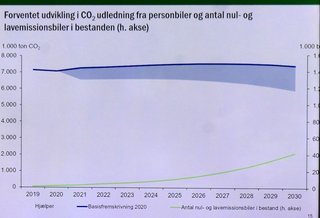 Sådan vil det gå med CO2-udledningen fra personbiler. Den blå streg er, hvis der ikke gøres noget. Mere brændstoføkonomiske biler og flere eldrevne opvejes af, at der kommer mange flere biler.