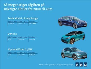 Allerede fra 2021 bliver flere elbiler ramt af højere afgifter.