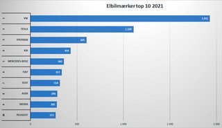 Disse ti mærker solgte flest elbiler i første halvdel af 2021. Kilde: Bilstatistik.dk