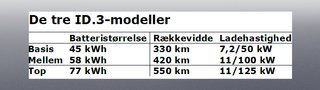 Overblik over de tre ID.3s specifikationer. 