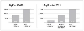 Sådan beregnes selve registreringsafgiften nu og i fremtiden. Ud over de nye 'skalaknæk' og den lave bundafgift indgår der også et bundfradrag og et CO2-tillæg.
