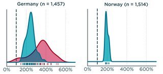 Sådan fordeler forbruget sig i forhold til den officielle norm (den sorte, lodrette streg).