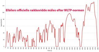 Elbilers forbrug beregnes ud fra den samme WLTP-norm, som benyttes til benzin- og dieselbiler.