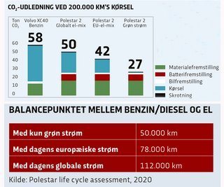 Så langt skal en elbil køre, før den samlet set udleder mindre CO2 end en bil med forbrændingsmotor - afhængig af, hvor i verden strømmen til opladningen kommer fra.