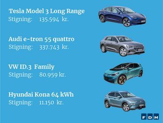 Så meget står afgiften til at stige på udvalgte elbiler 