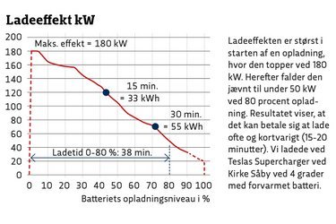 Her kan du se, hvor hurtigt Tesla Model Y lader.