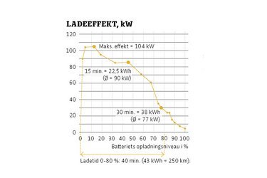 Ladekurven viser, at ladeeffekten er størst i starten af en opladning, hvor den topper ved 104 kW. Herefter falder den jævnt til under 30 kW ved 80 procents opladning. Målingen viser, at det bedst kan betale sig at lade ofte og kortvarigt (15-20 minutter). 