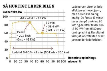 Ladekurven viser, at ladeeffekten er meget jævn, men heller ikke særlig kraftig. De første 15 minutter er den på omkring 90 kW, og derefter falder den til 60 kW frem til 80 procent opladning. Resultatet viser, at ladeeffekten er ret jævn under ladeforløbet.