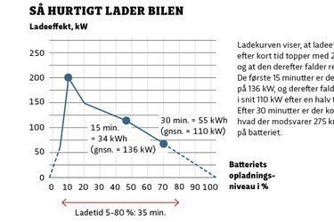 Ladekurven viser, at ladeeffekten efter kort tid topper med 200 kW, og at den derefter falder ret hurtigt. De første 15 minutter er den i snit på 136 kW, og derefter falder den til i snit 110 kW efter en halv time. Efter 30 minutter er der kommet, hvad der modsvarer 275 km,  på batteriet.